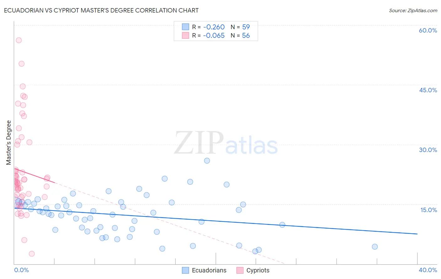 Ecuadorian vs Cypriot Master's Degree