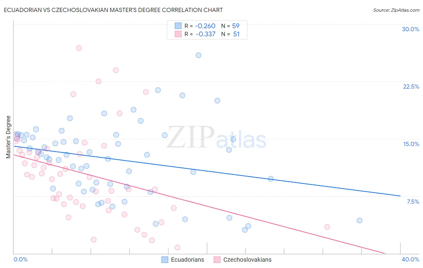 Ecuadorian vs Czechoslovakian Master's Degree