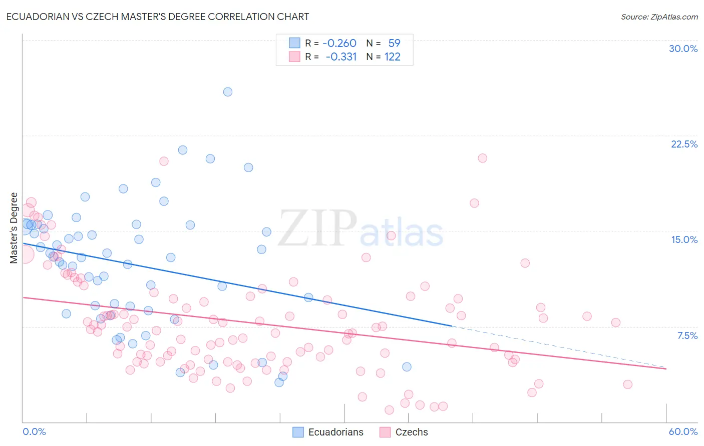 Ecuadorian vs Czech Master's Degree