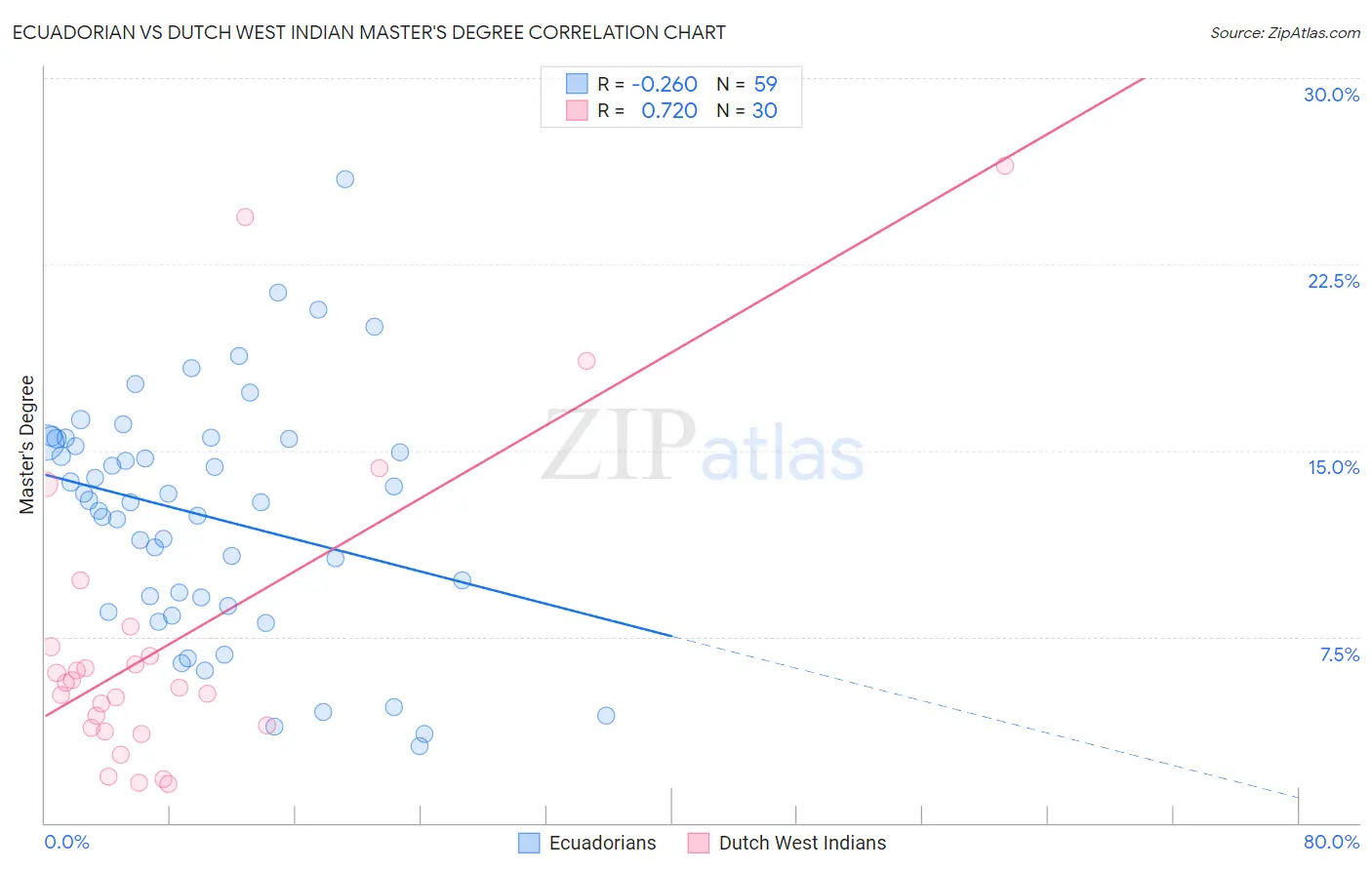 Ecuadorian vs Dutch West Indian Master's Degree