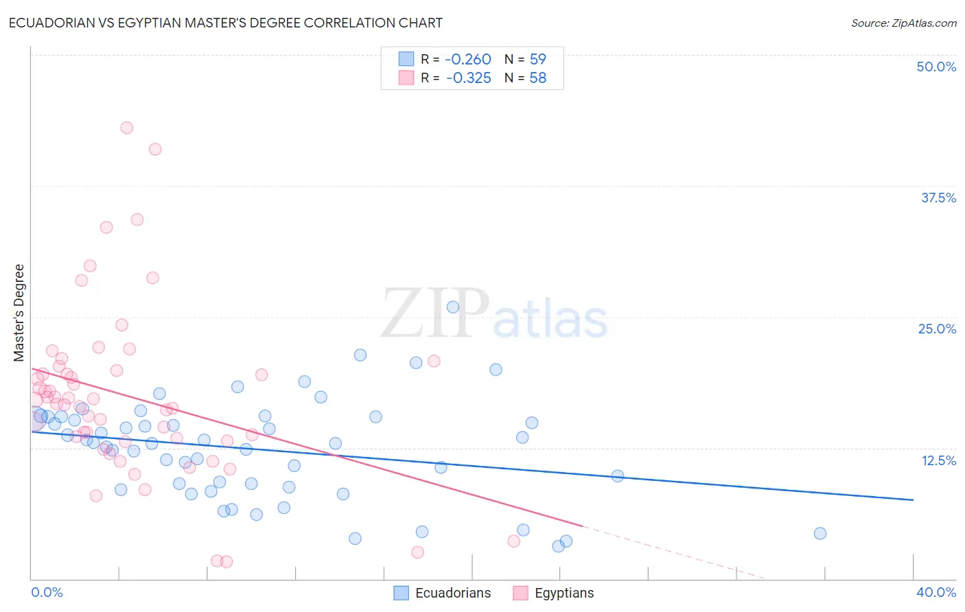 Ecuadorian vs Egyptian Master's Degree