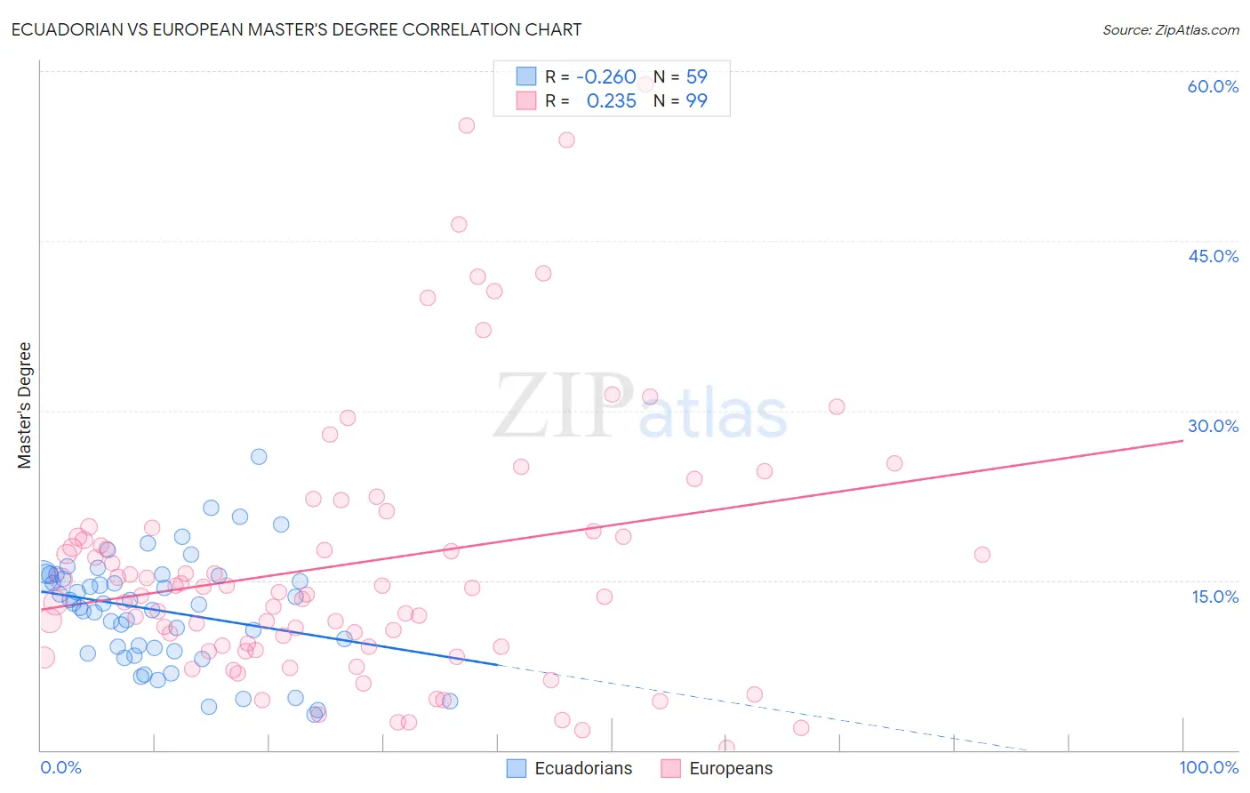 Ecuadorian vs European Master's Degree