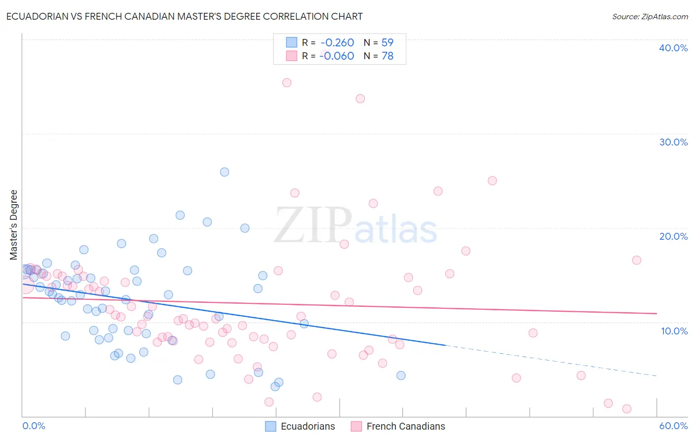 Ecuadorian vs French Canadian Master's Degree