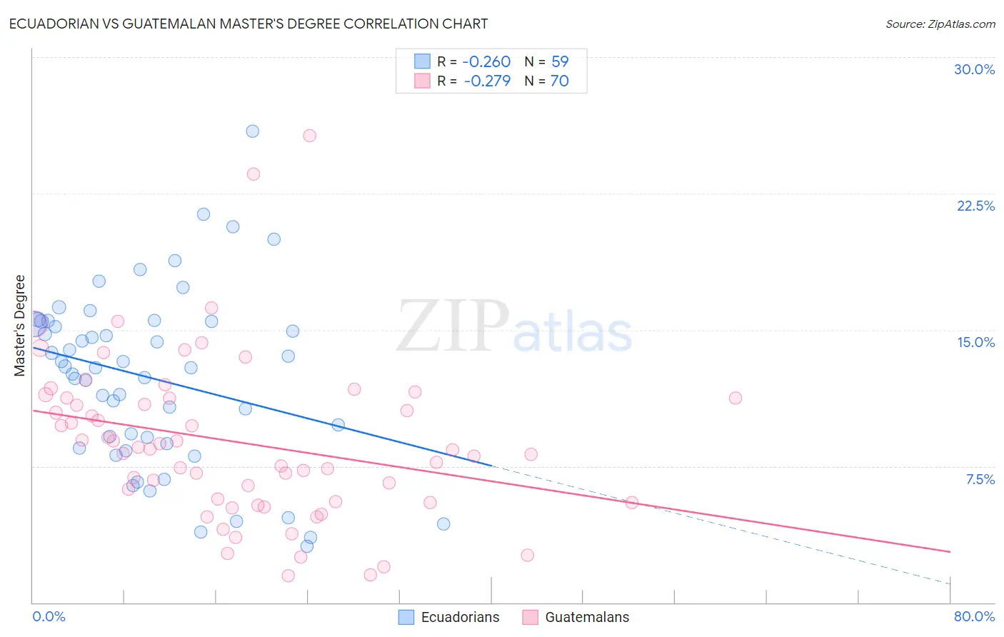 Ecuadorian vs Guatemalan Master's Degree