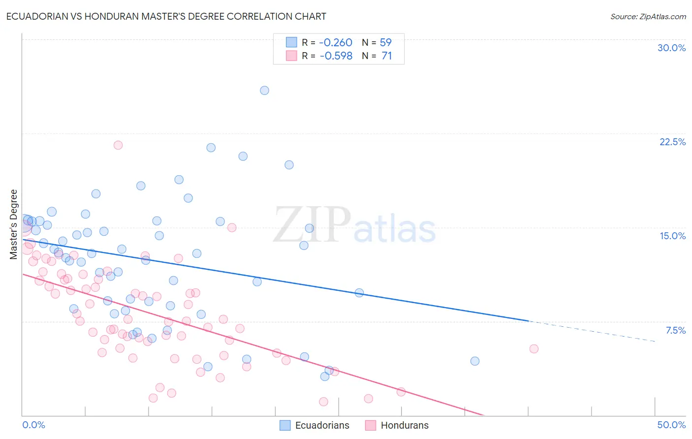Ecuadorian vs Honduran Master's Degree