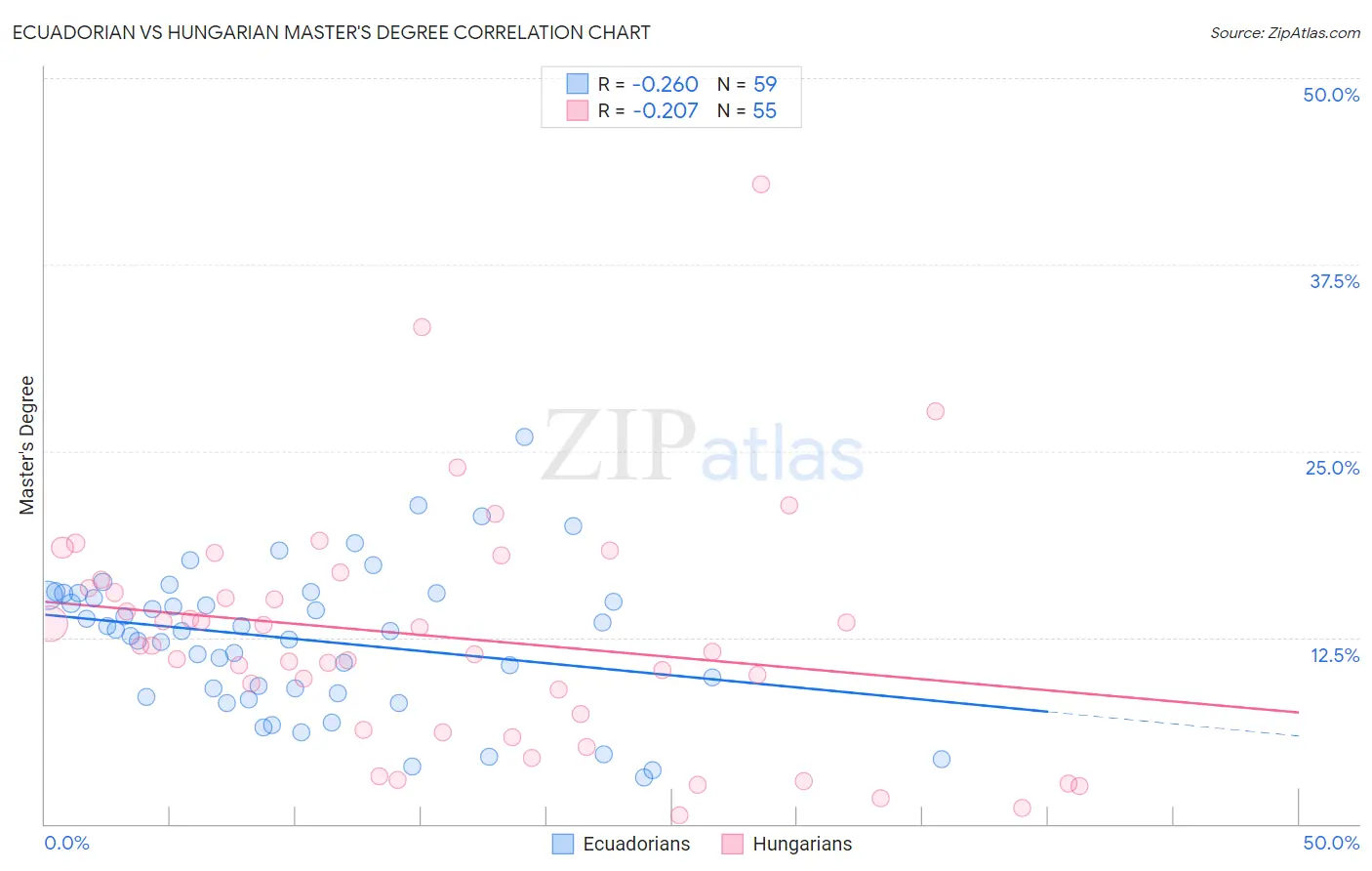 Ecuadorian vs Hungarian Master's Degree