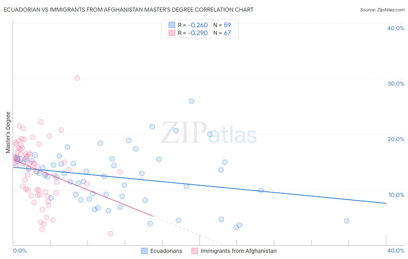 Ecuadorian vs Immigrants from Afghanistan Master's Degree