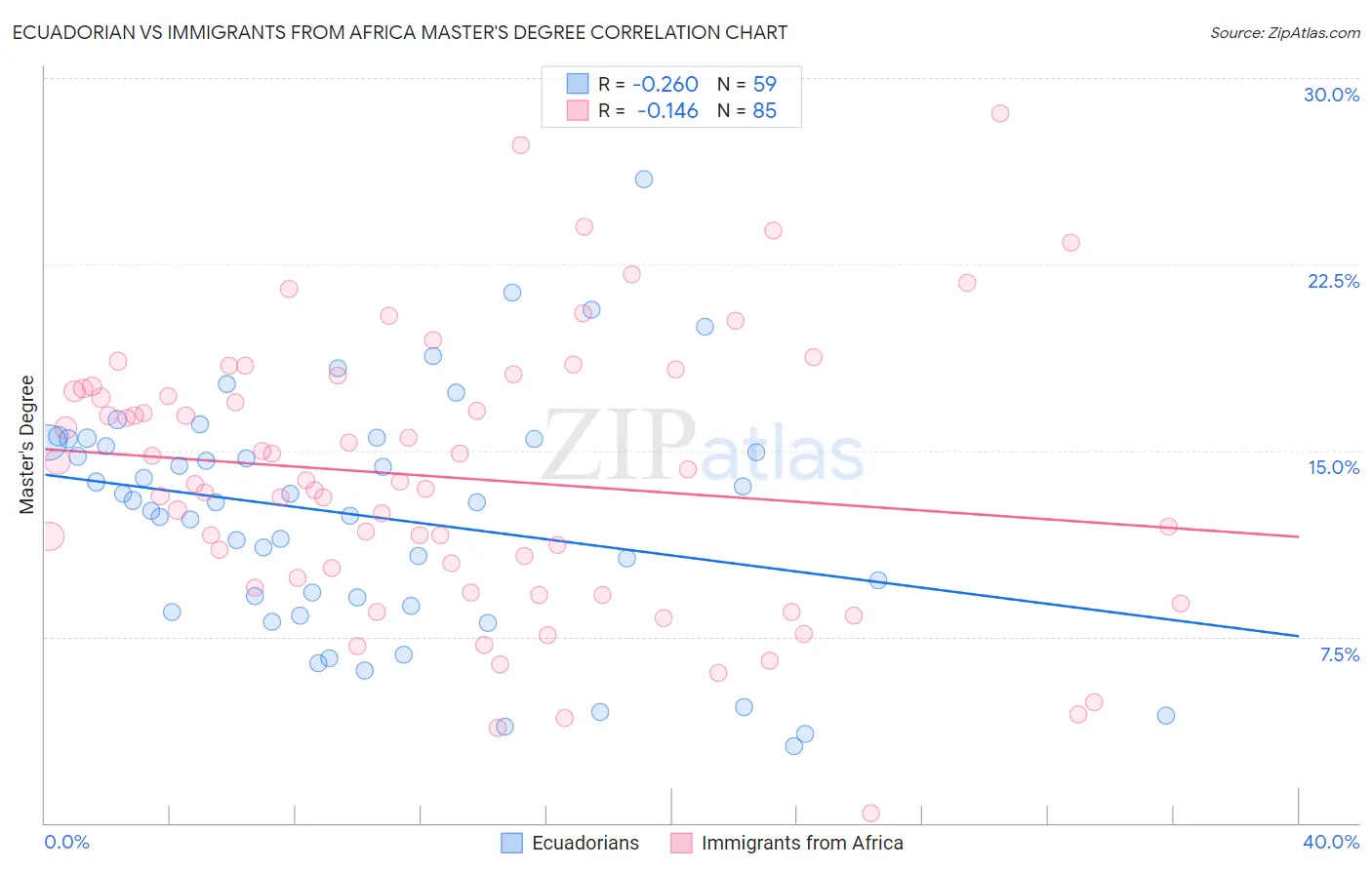 Ecuadorian vs Immigrants from Africa Master's Degree