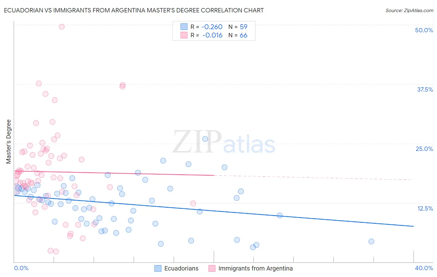 Ecuadorian vs Immigrants from Argentina Master's Degree