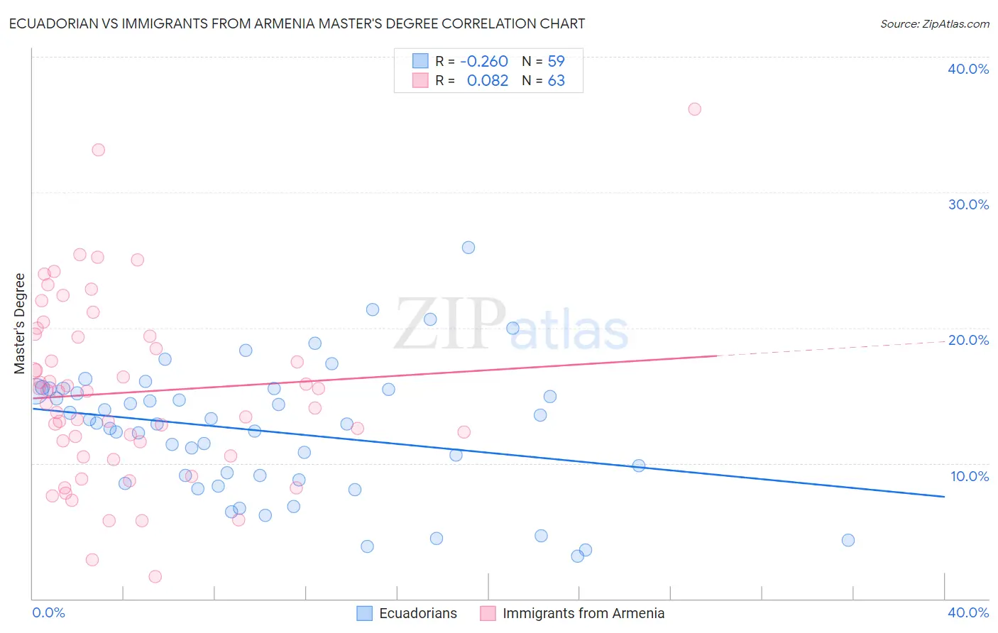 Ecuadorian vs Immigrants from Armenia Master's Degree