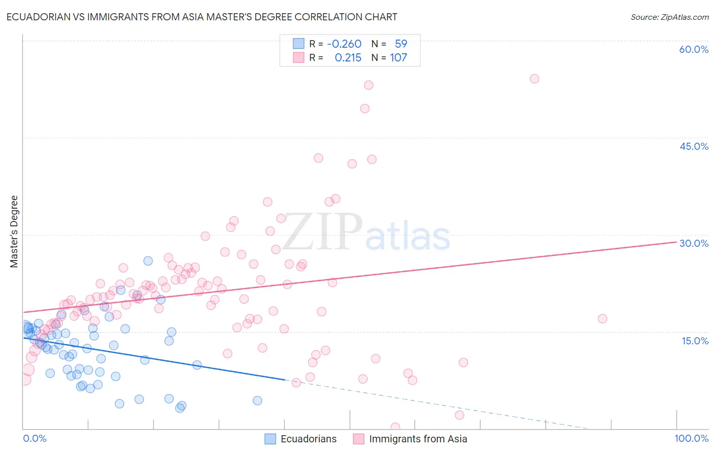 Ecuadorian vs Immigrants from Asia Master's Degree