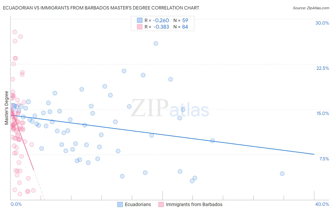 Ecuadorian vs Immigrants from Barbados Master's Degree