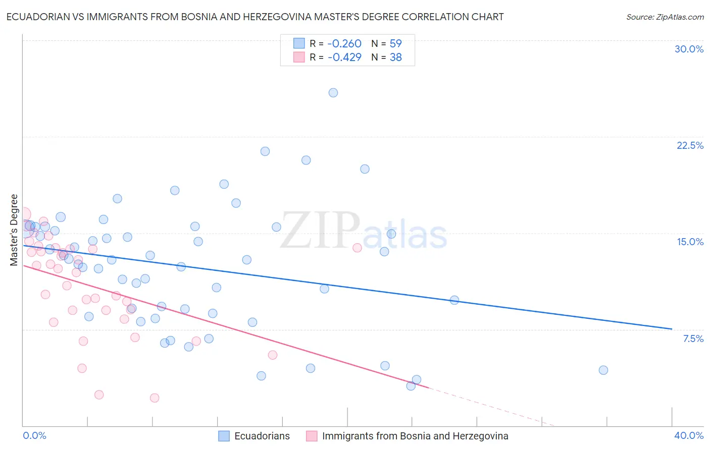 Ecuadorian vs Immigrants from Bosnia and Herzegovina Master's Degree