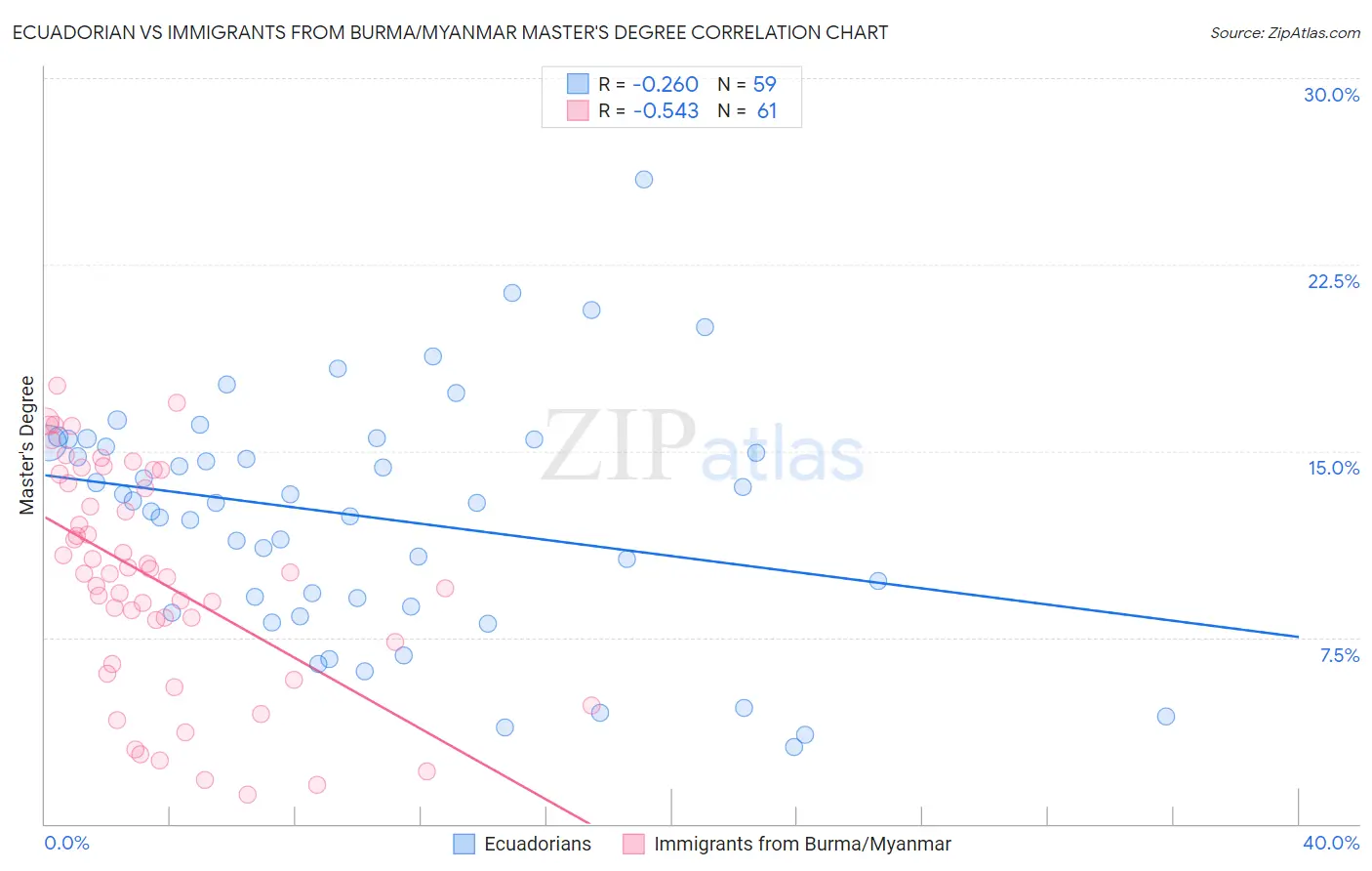 Ecuadorian vs Immigrants from Burma/Myanmar Master's Degree