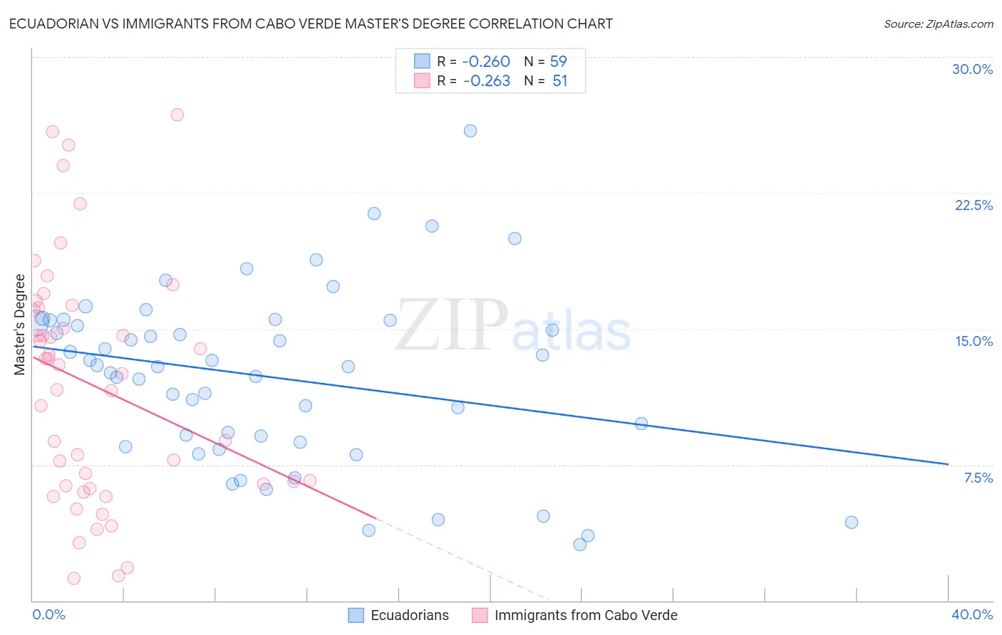 Ecuadorian vs Immigrants from Cabo Verde Master's Degree