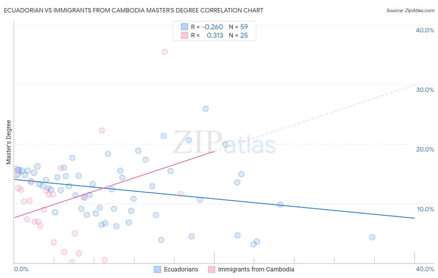 Ecuadorian vs Immigrants from Cambodia Master's Degree