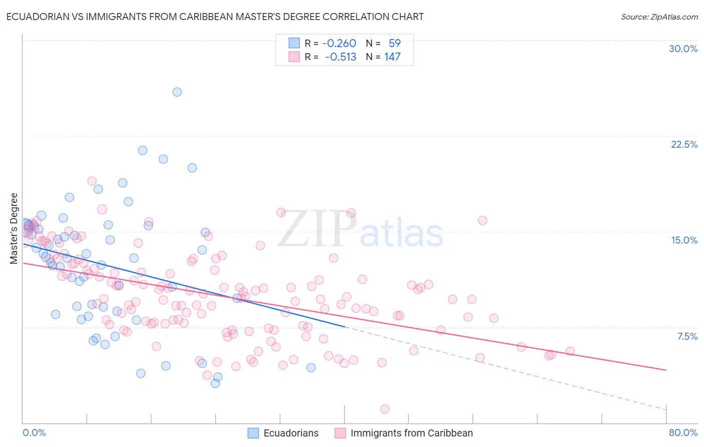 Ecuadorian vs Immigrants from Caribbean Master's Degree