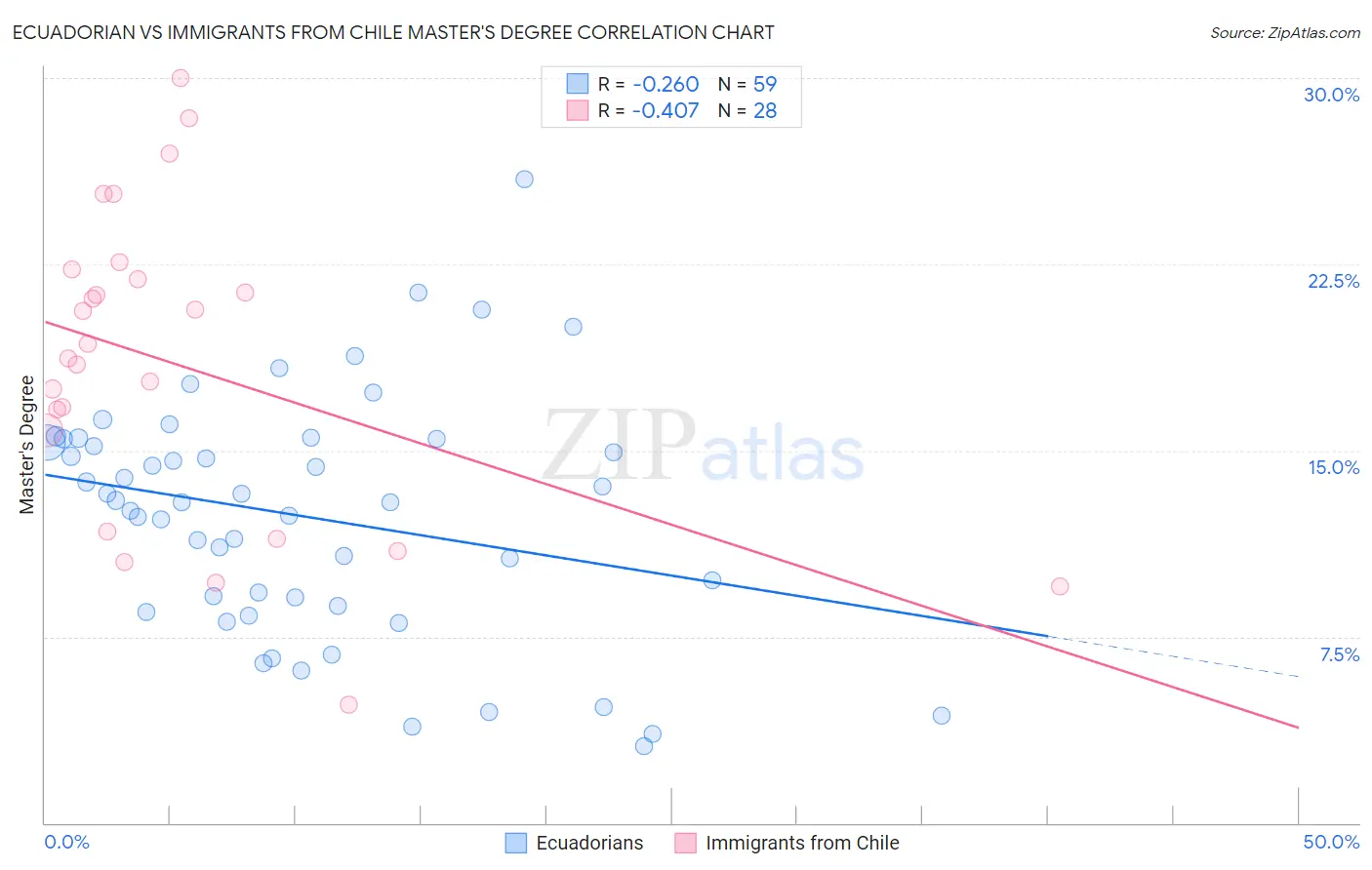 Ecuadorian vs Immigrants from Chile Master's Degree