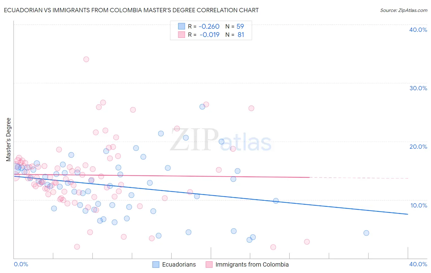 Ecuadorian vs Immigrants from Colombia Master's Degree