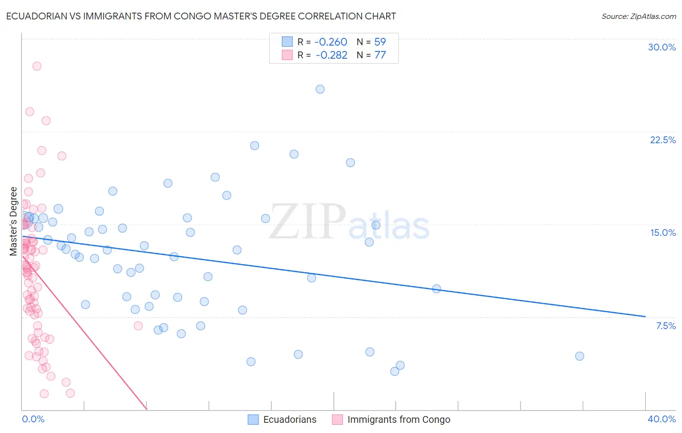 Ecuadorian vs Immigrants from Congo Master's Degree