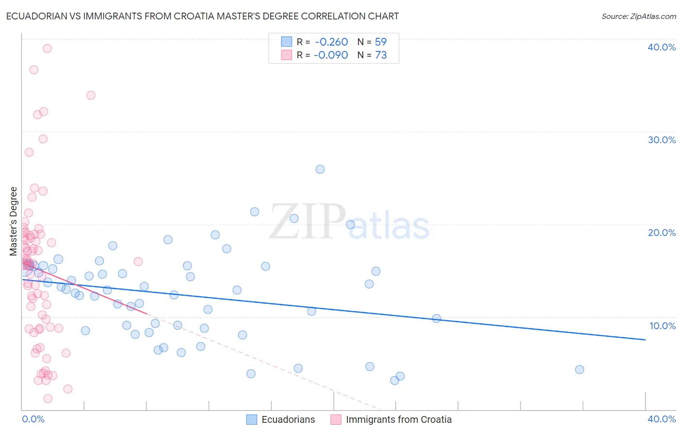 Ecuadorian vs Immigrants from Croatia Master's Degree