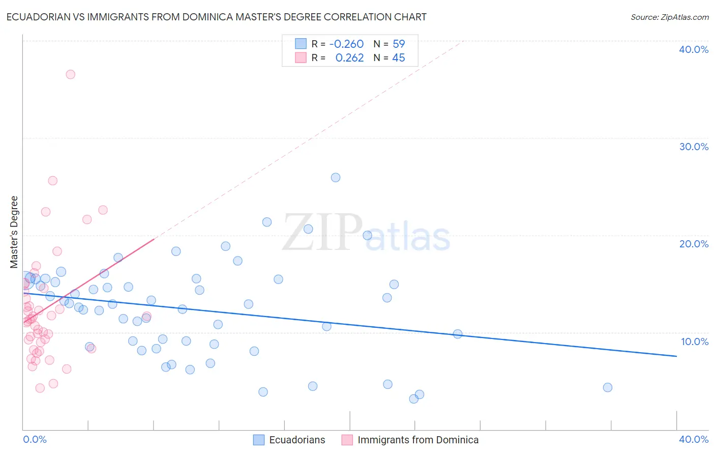 Ecuadorian vs Immigrants from Dominica Master's Degree