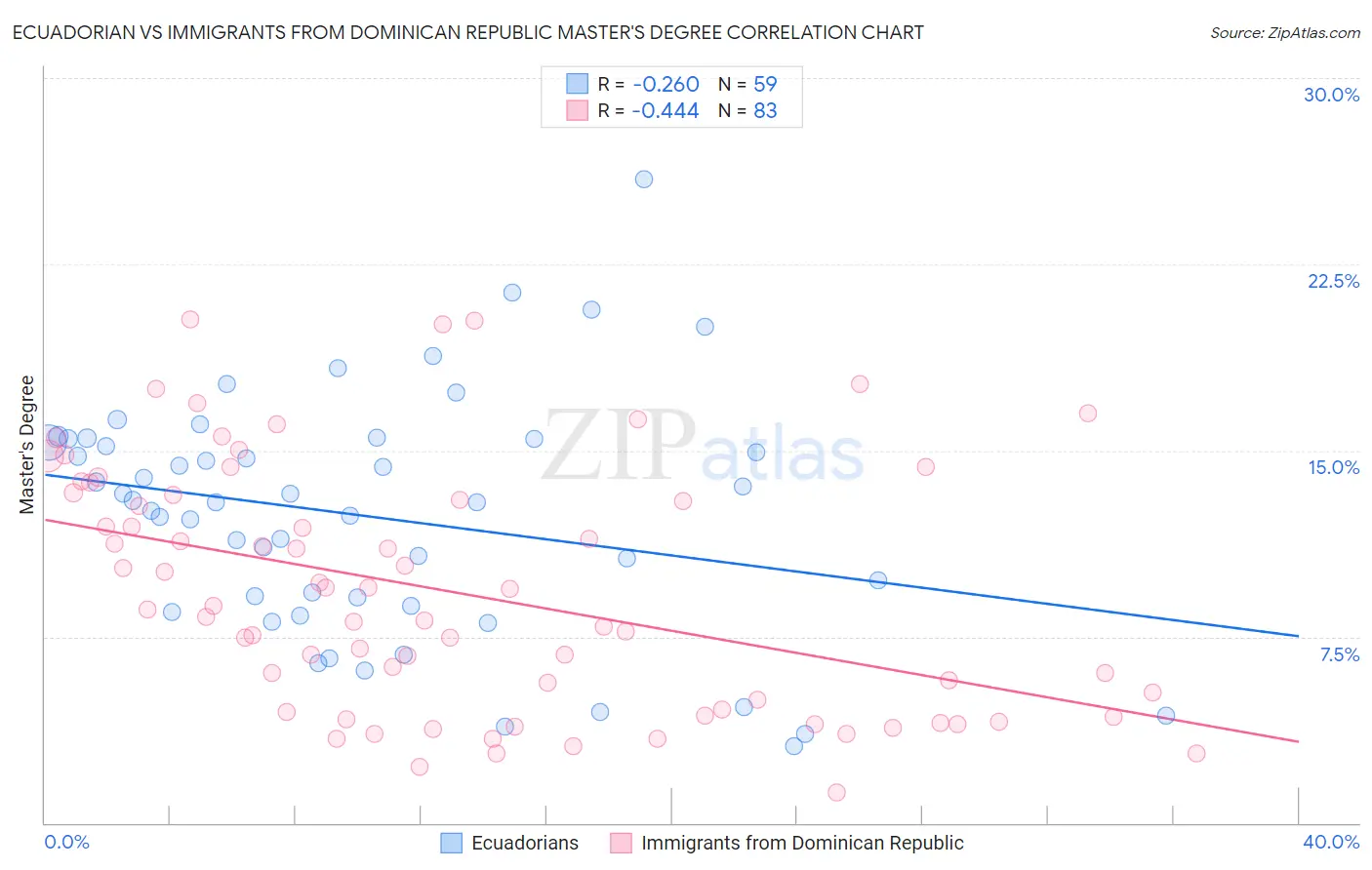 Ecuadorian vs Immigrants from Dominican Republic Master's Degree