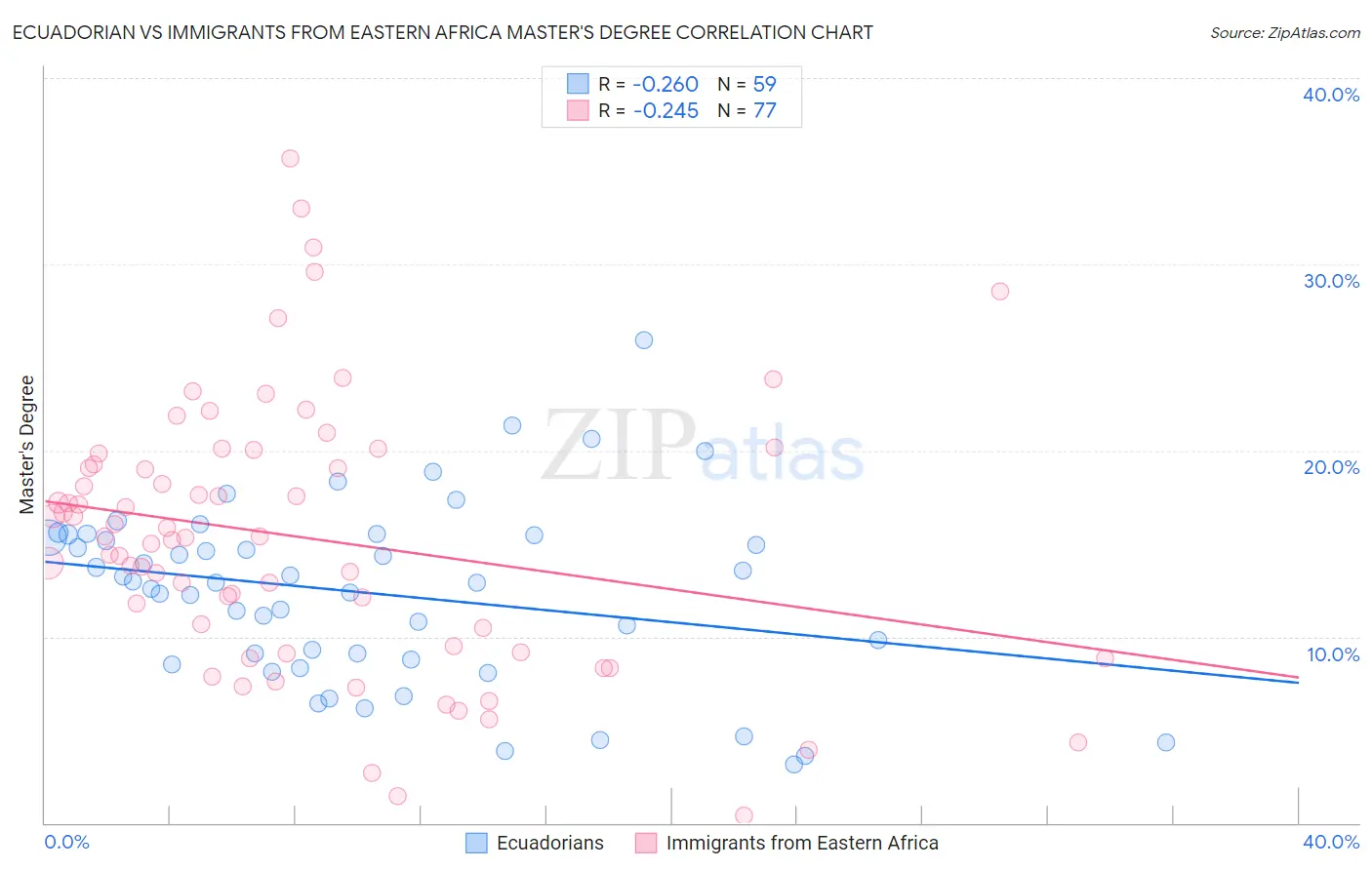 Ecuadorian vs Immigrants from Eastern Africa Master's Degree