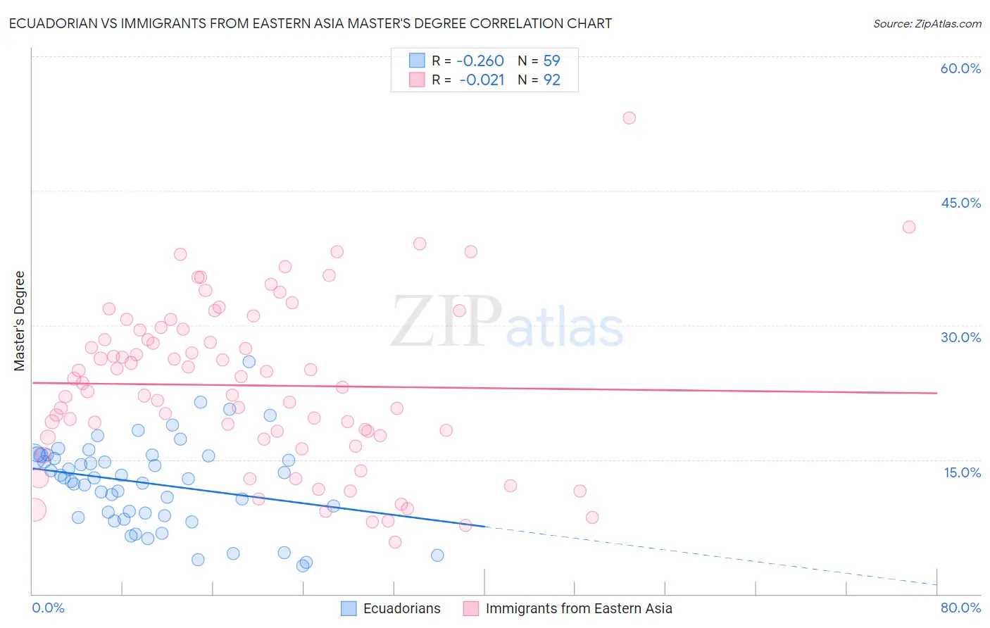 Ecuadorian vs Immigrants from Eastern Asia Master's Degree