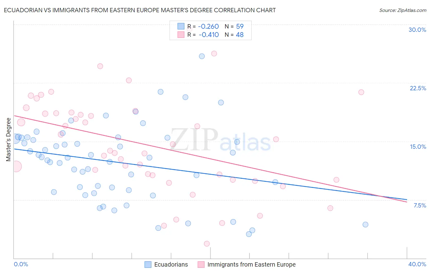 Ecuadorian vs Immigrants from Eastern Europe Master's Degree