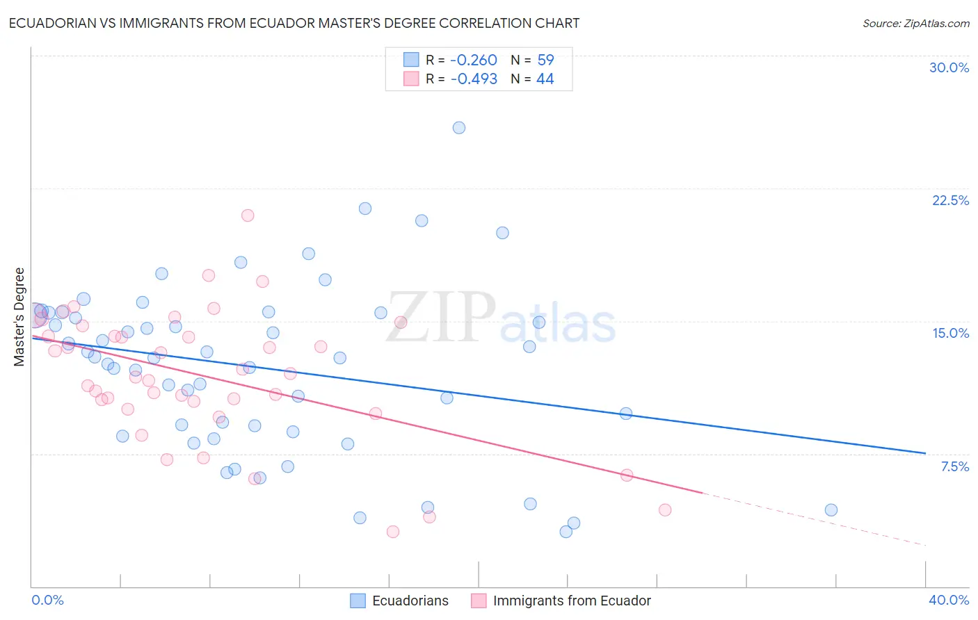 Ecuadorian vs Immigrants from Ecuador Master's Degree