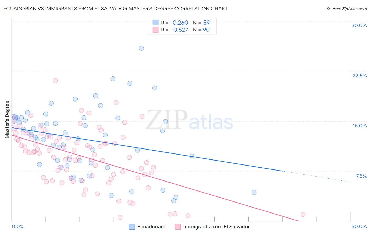 Ecuadorian vs Immigrants from El Salvador Master's Degree