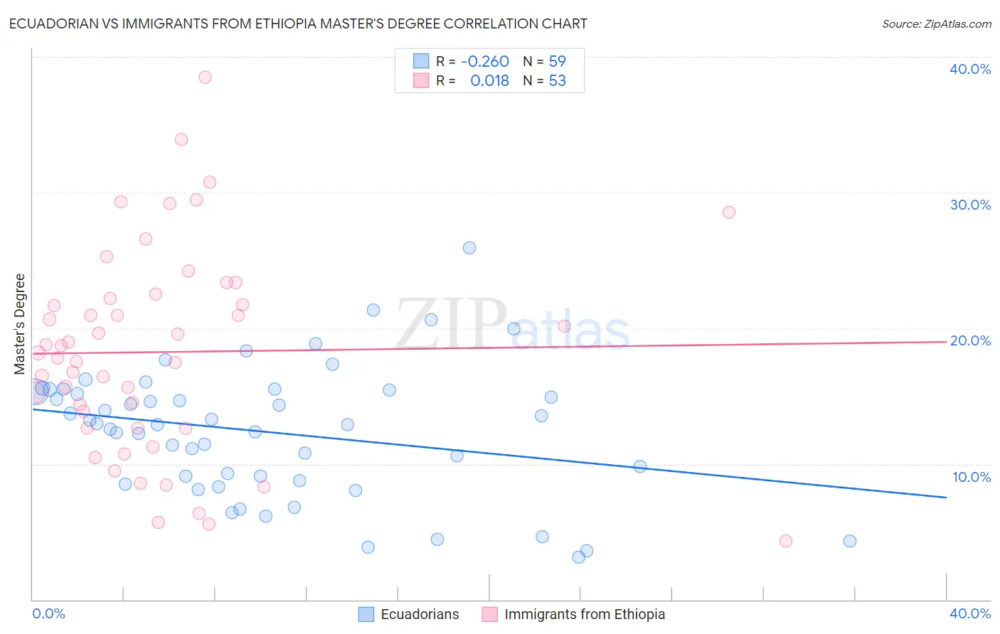 Ecuadorian vs Immigrants from Ethiopia Master's Degree