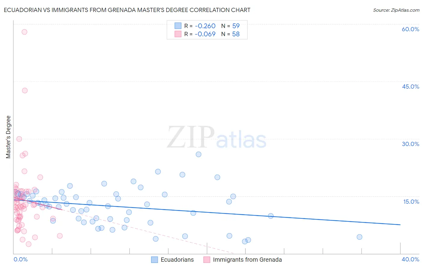 Ecuadorian vs Immigrants from Grenada Master's Degree