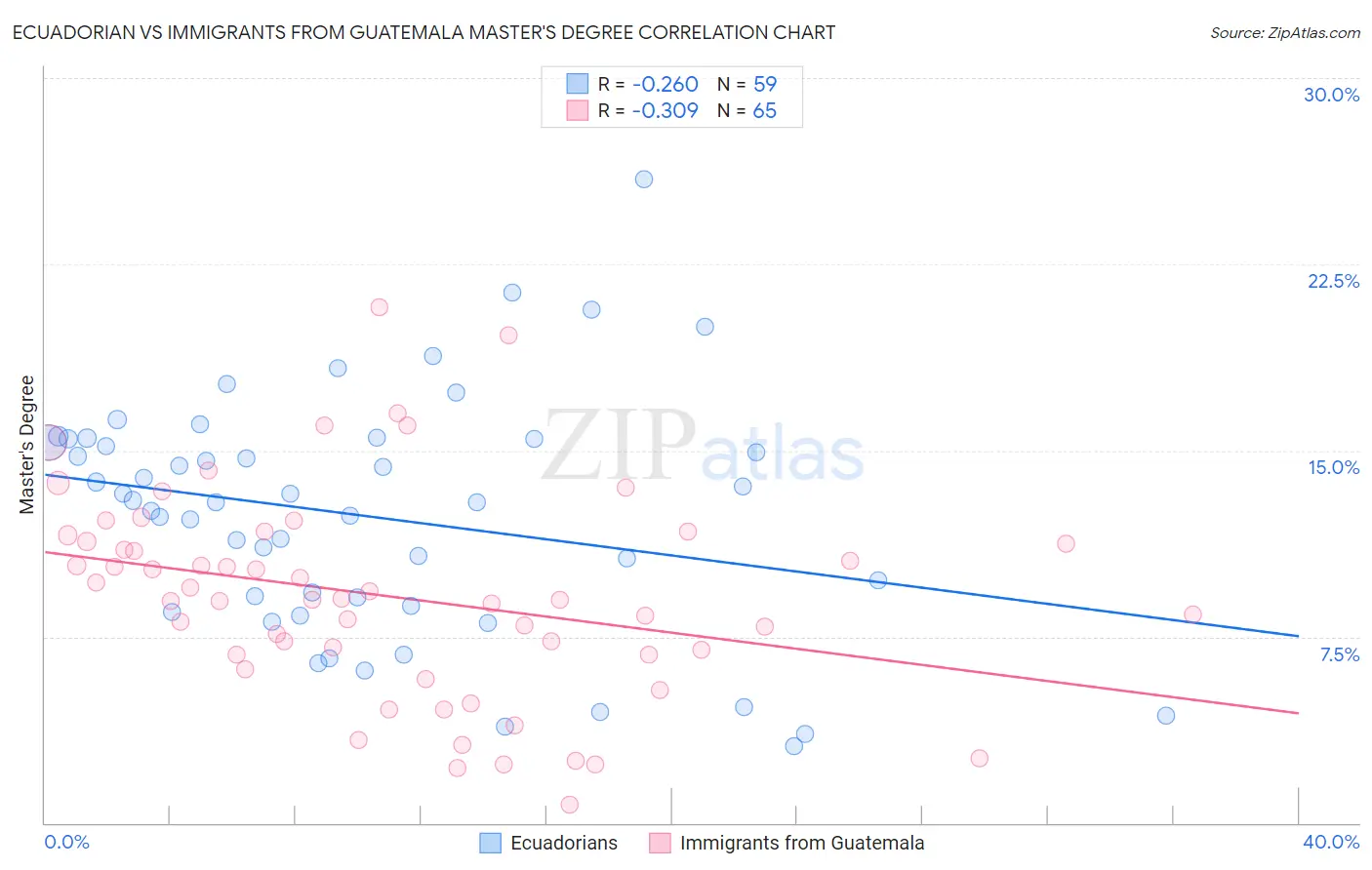 Ecuadorian vs Immigrants from Guatemala Master's Degree