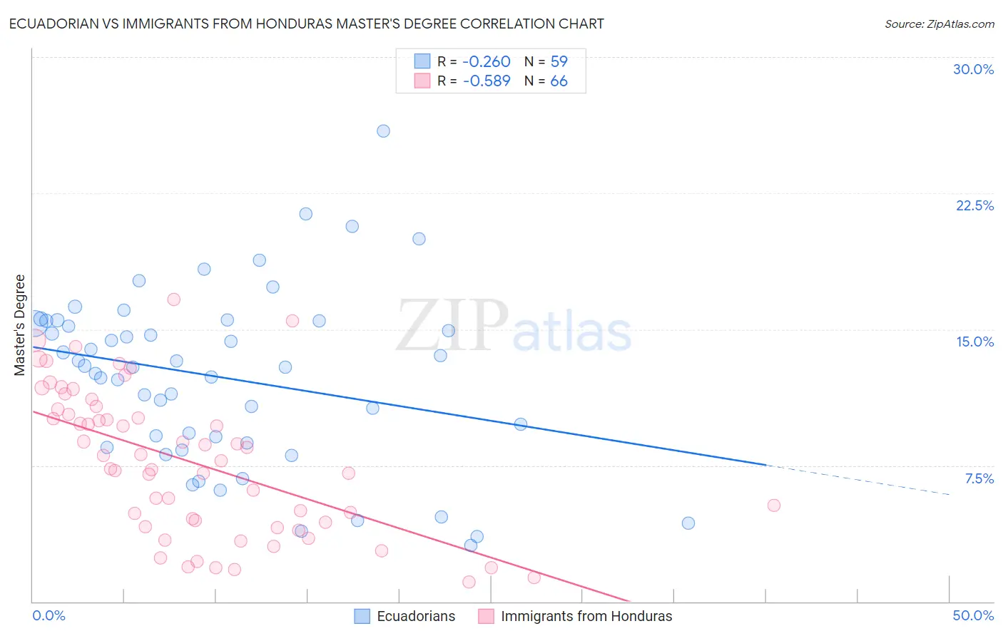 Ecuadorian vs Immigrants from Honduras Master's Degree