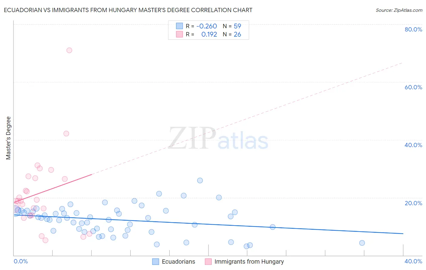 Ecuadorian vs Immigrants from Hungary Master's Degree
