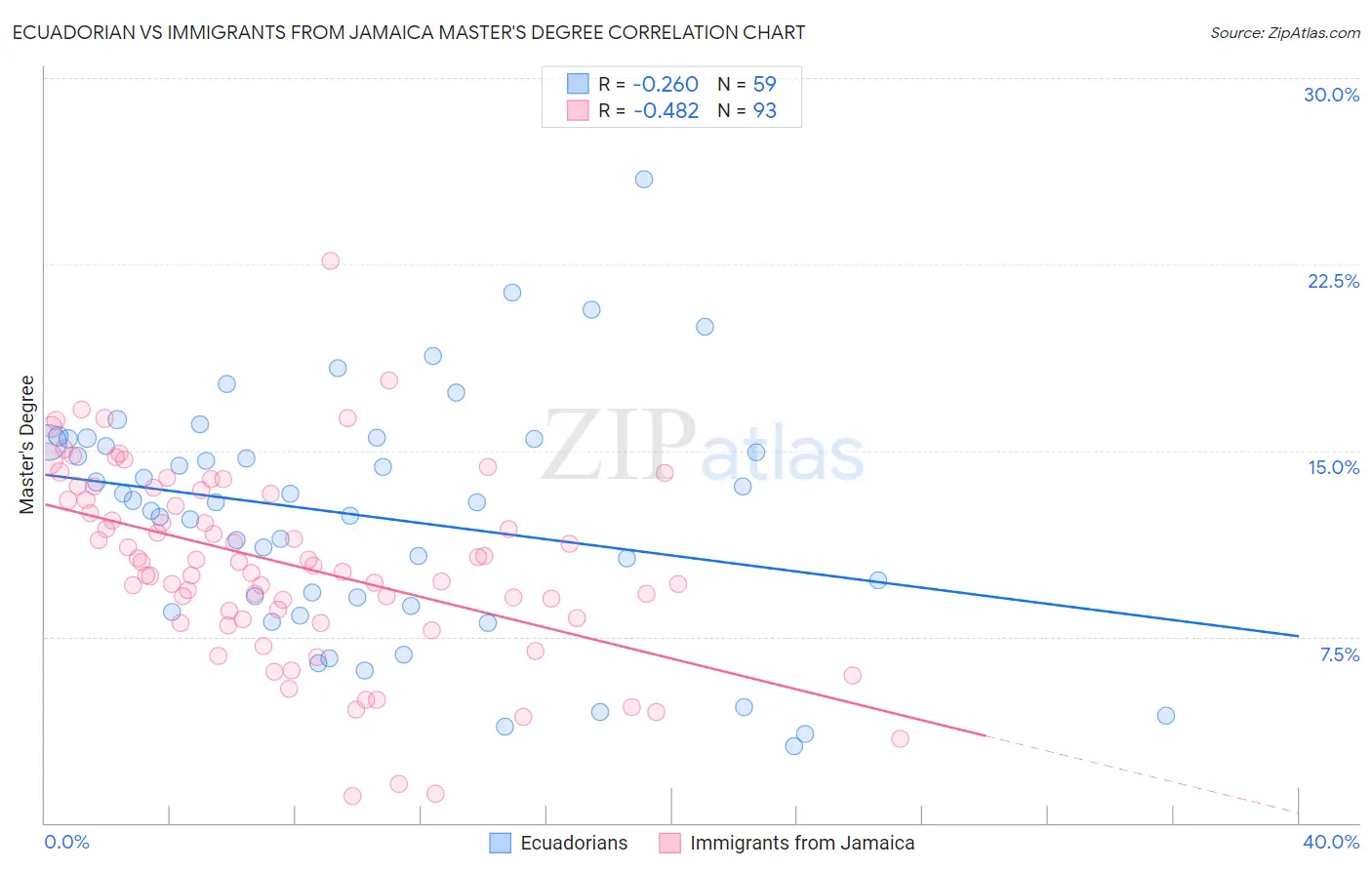 Ecuadorian vs Immigrants from Jamaica Master's Degree