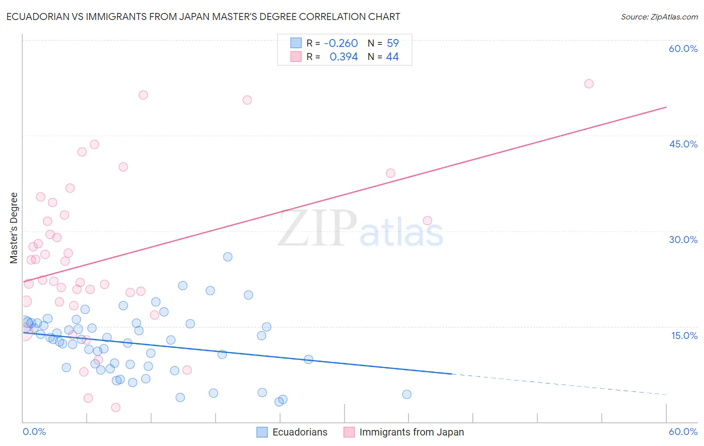 Ecuadorian vs Immigrants from Japan Master's Degree