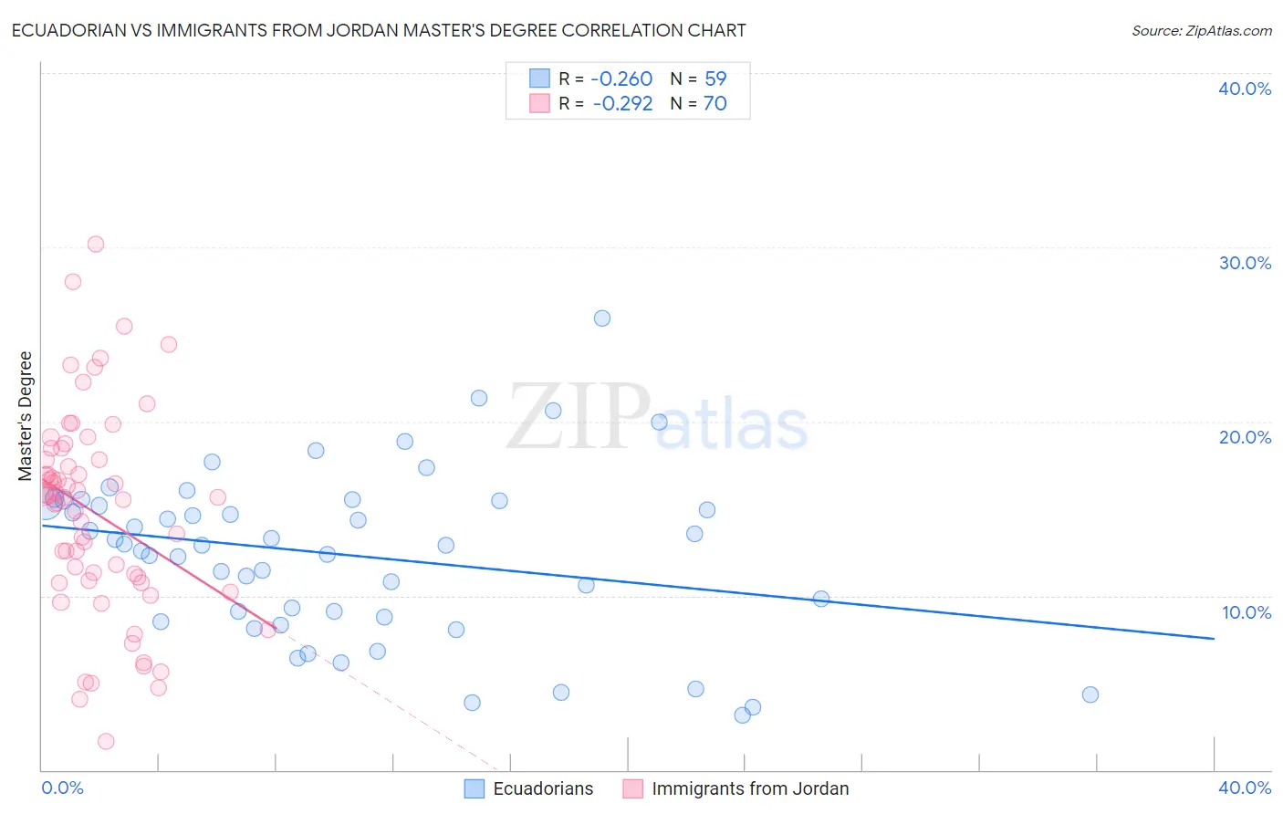 Ecuadorian vs Immigrants from Jordan Master's Degree