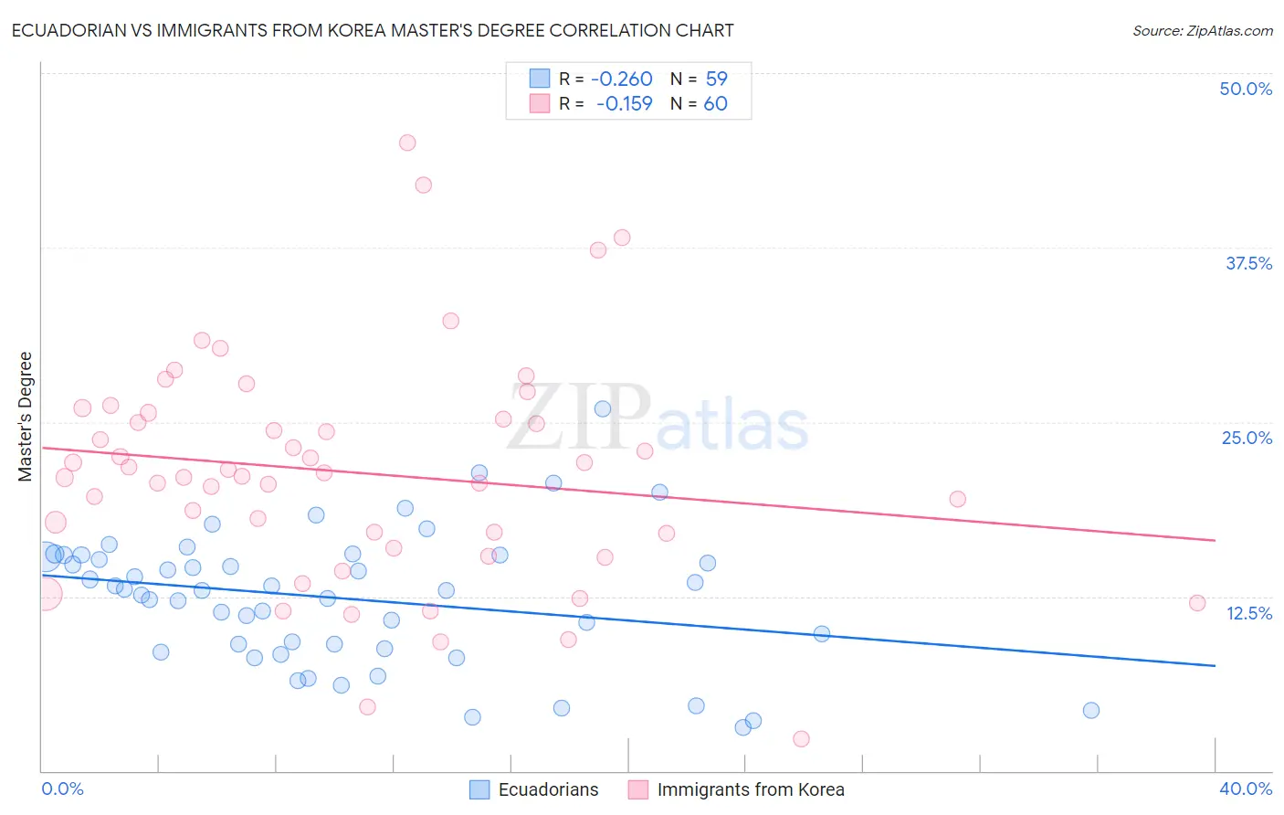 Ecuadorian vs Immigrants from Korea Master's Degree