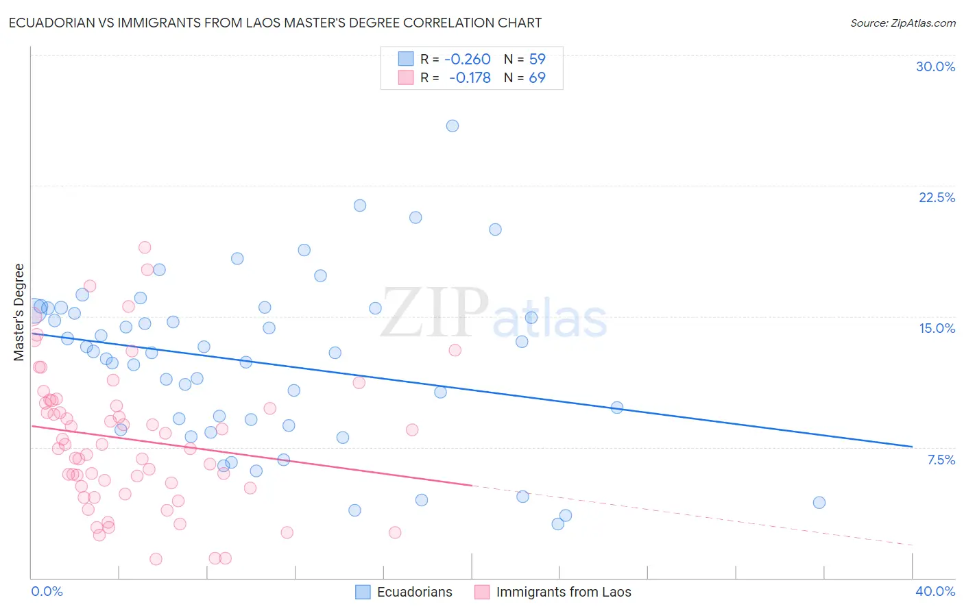 Ecuadorian vs Immigrants from Laos Master's Degree