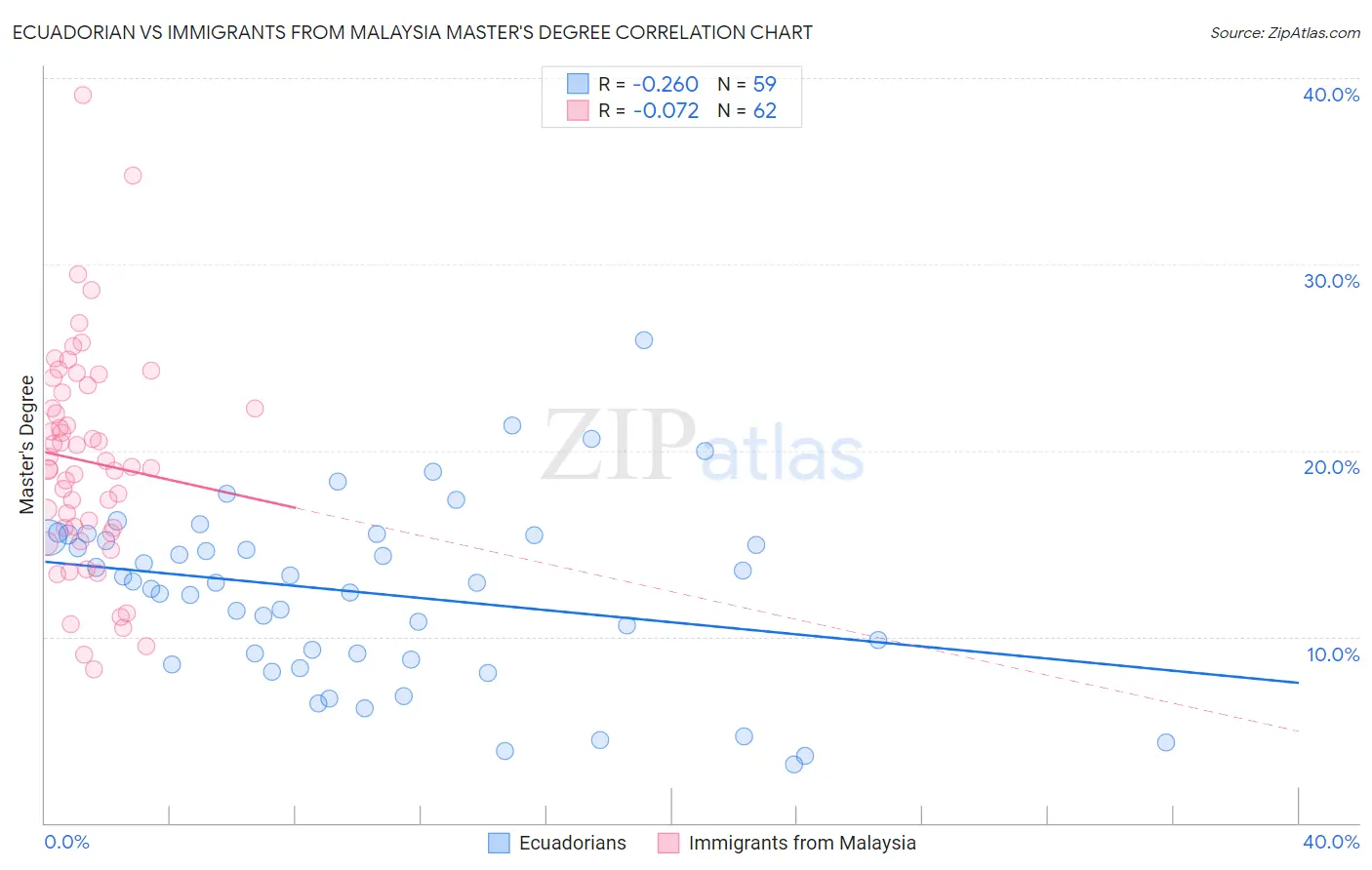 Ecuadorian vs Immigrants from Malaysia Master's Degree
