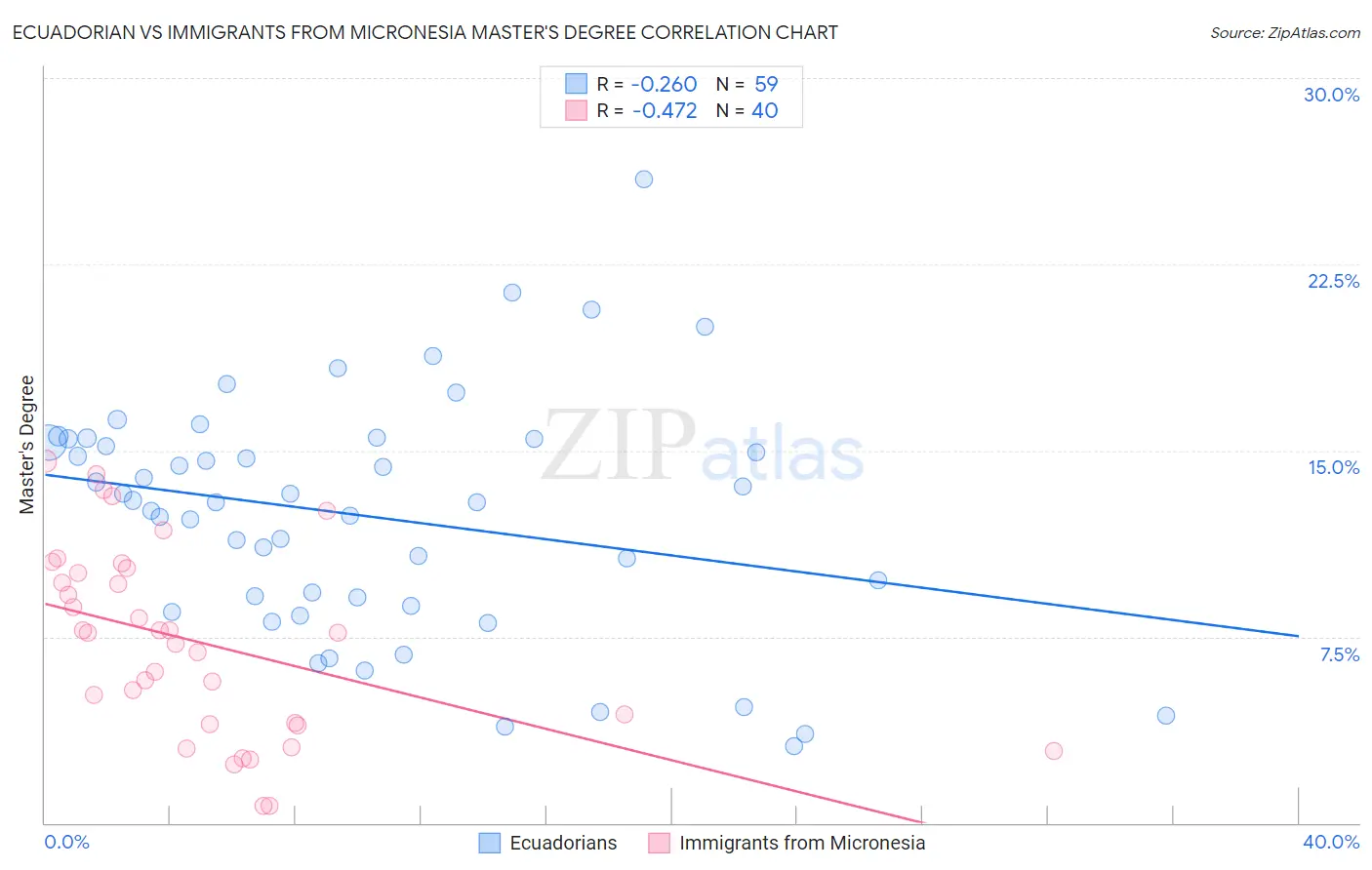 Ecuadorian vs Immigrants from Micronesia Master's Degree