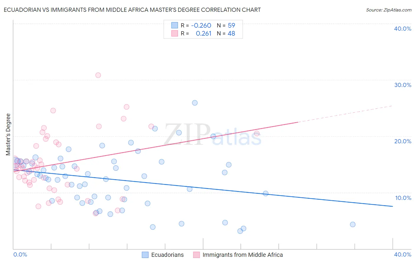 Ecuadorian vs Immigrants from Middle Africa Master's Degree