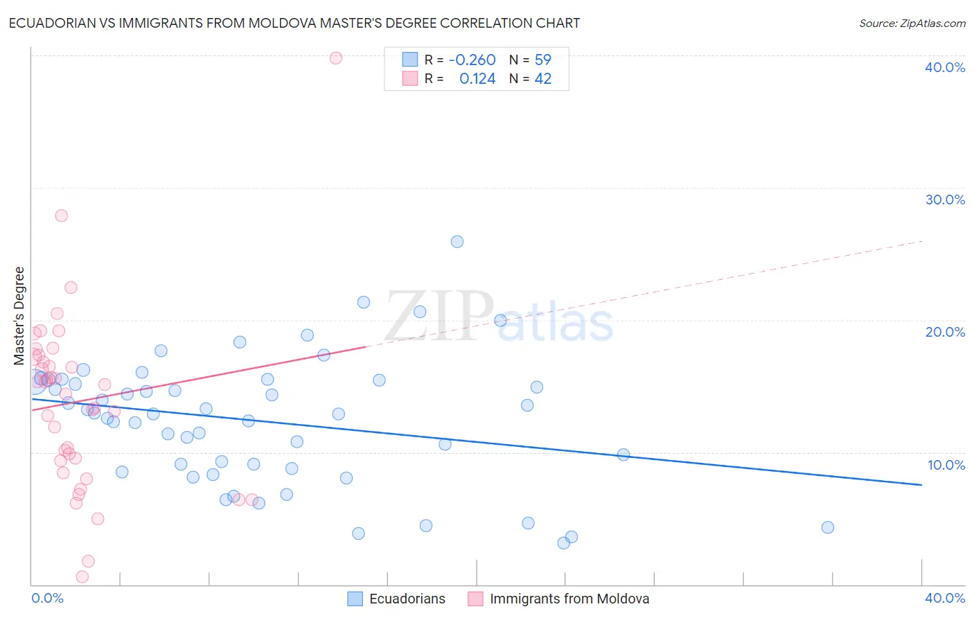 Ecuadorian vs Immigrants from Moldova Master's Degree