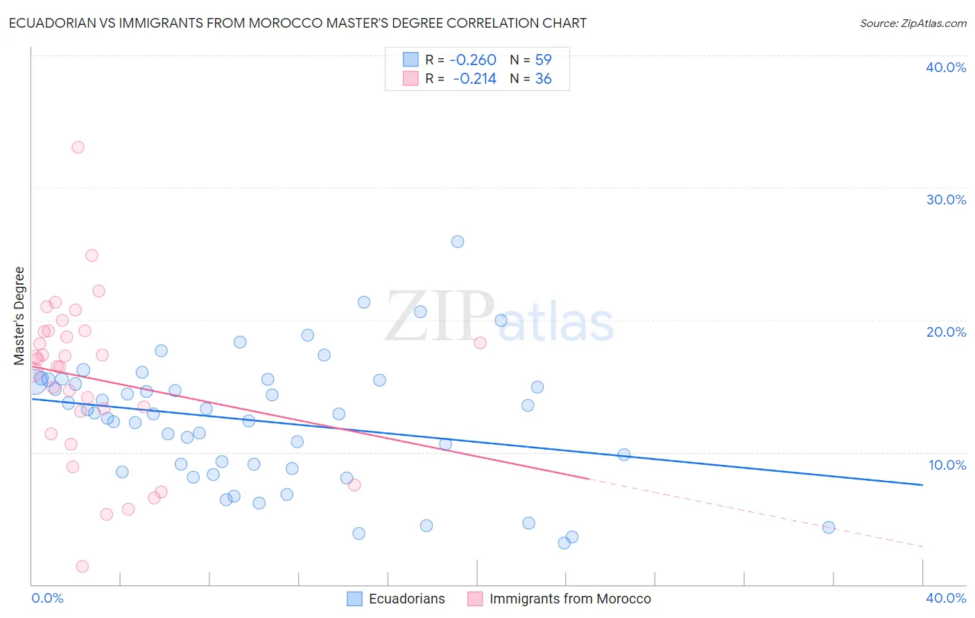 Ecuadorian vs Immigrants from Morocco Master's Degree