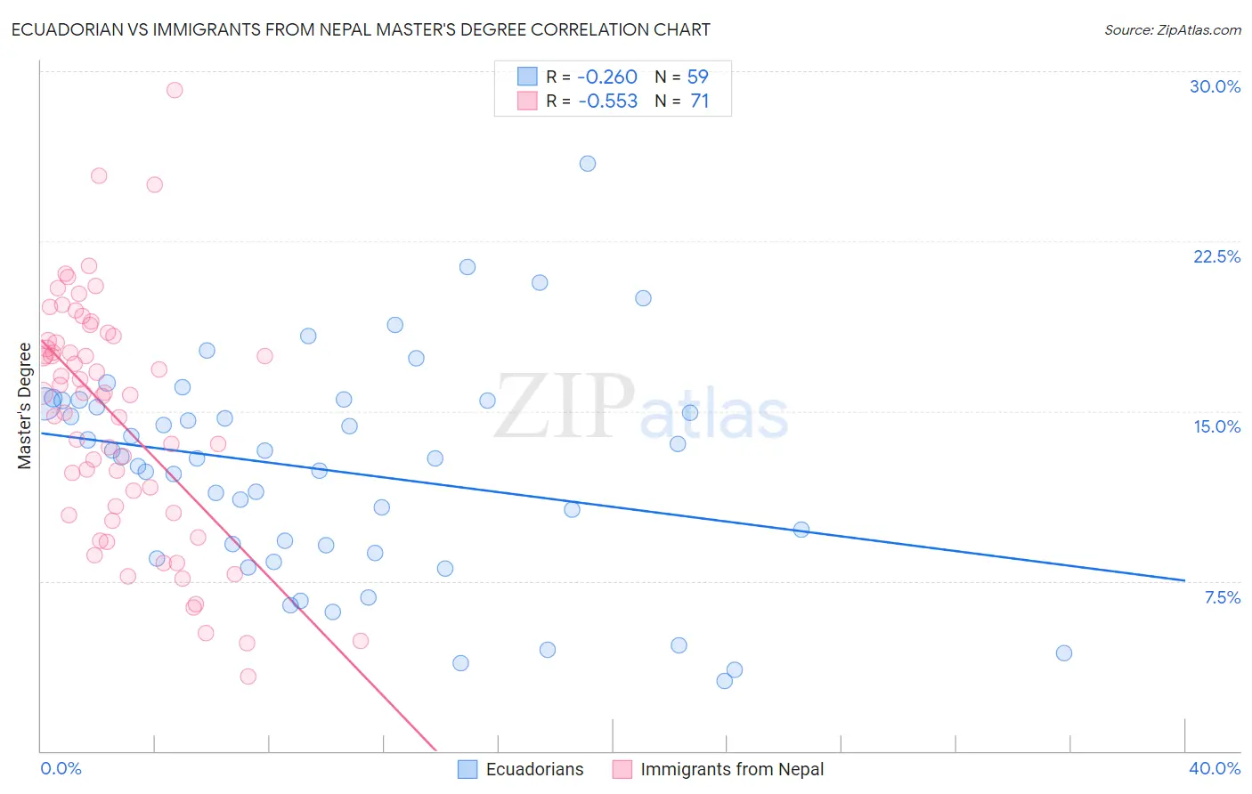 Ecuadorian vs Immigrants from Nepal Master's Degree