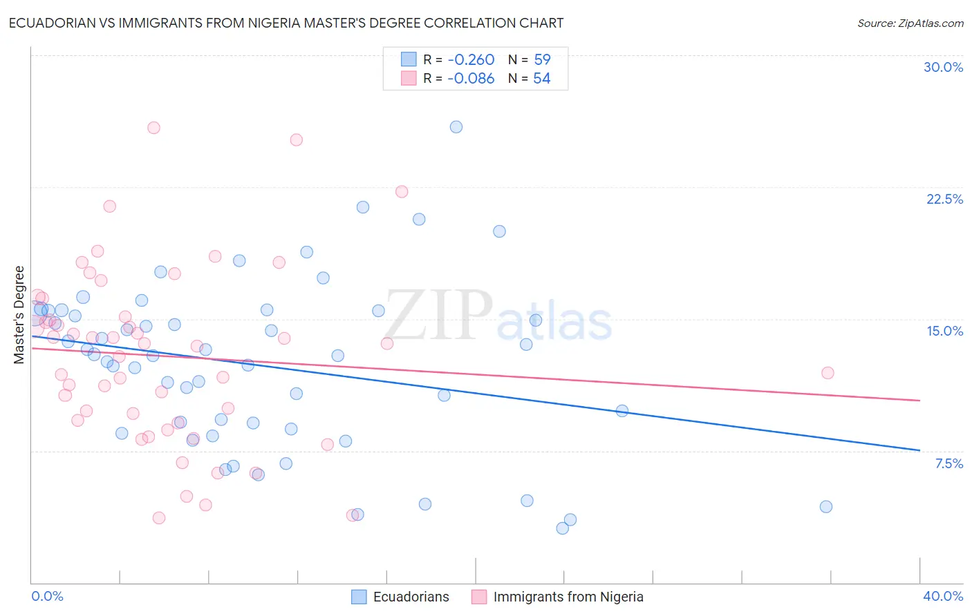 Ecuadorian vs Immigrants from Nigeria Master's Degree