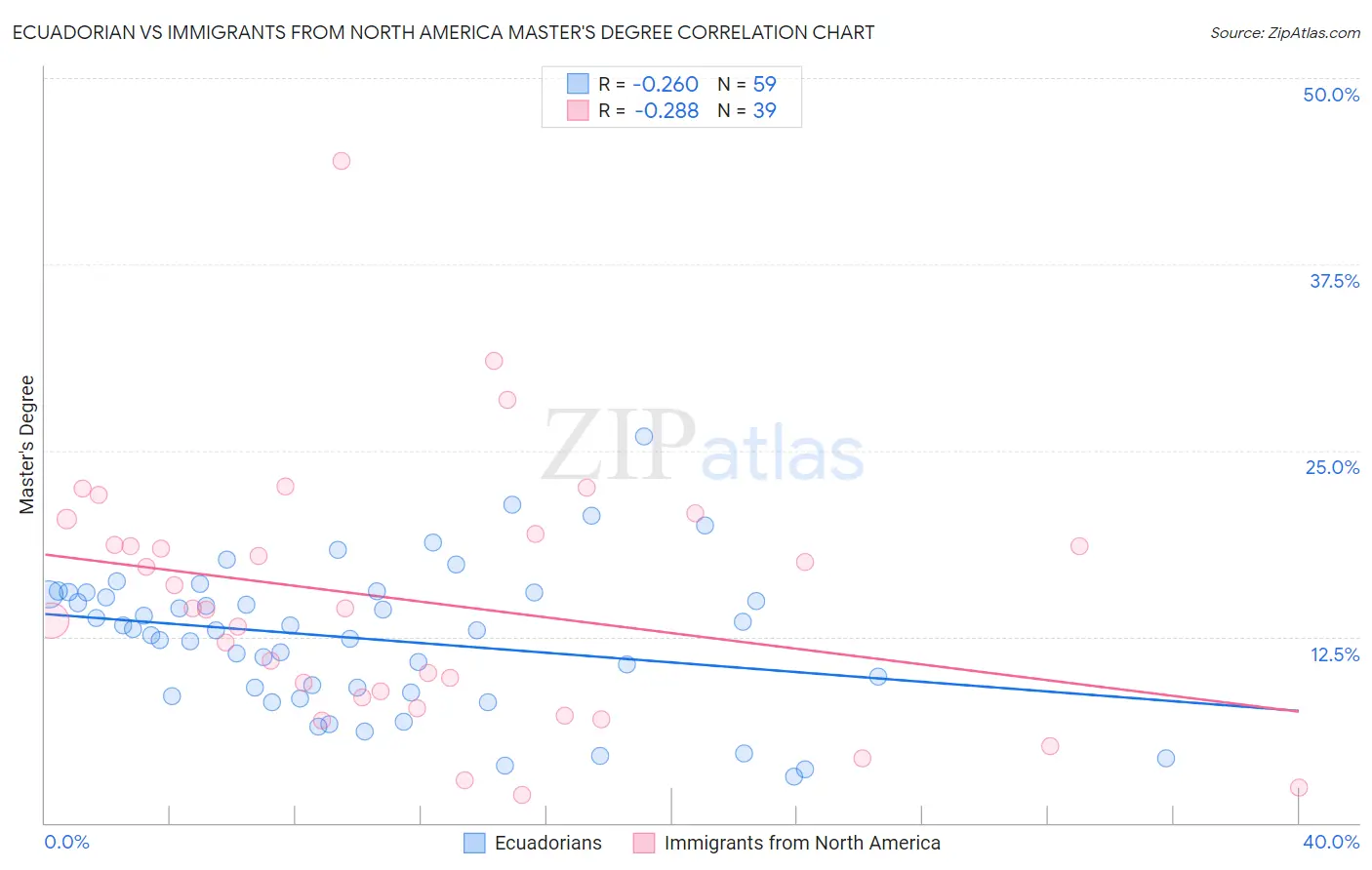 Ecuadorian vs Immigrants from North America Master's Degree